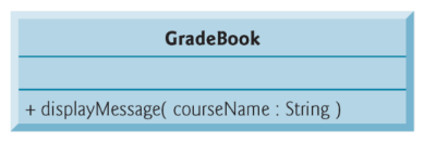 PDF p.15: UML class diagram indicating that class GradeBook has a displayMessage operation with a courseName parameter